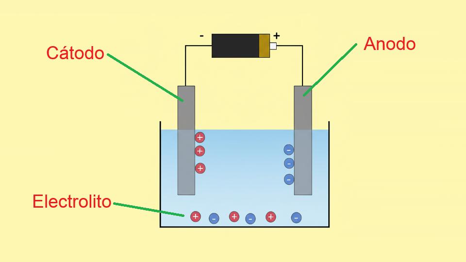 Electrólisis