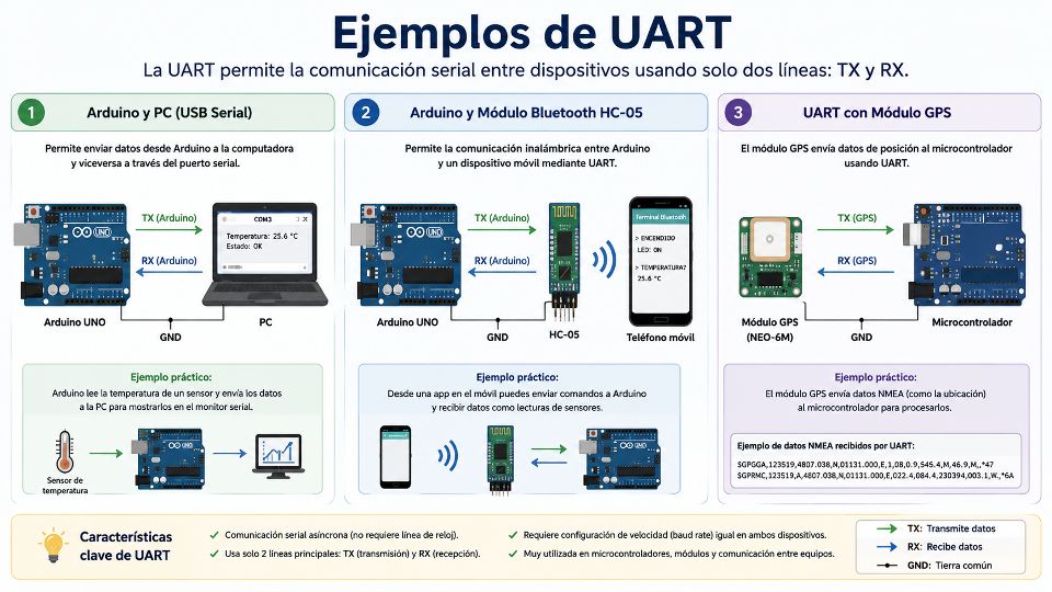UART
